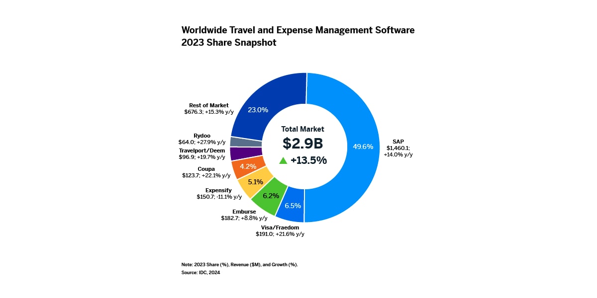 Chart of IDC : parts de marché mondiales 2023 des logiciels de gestion des voyages et notes de frais