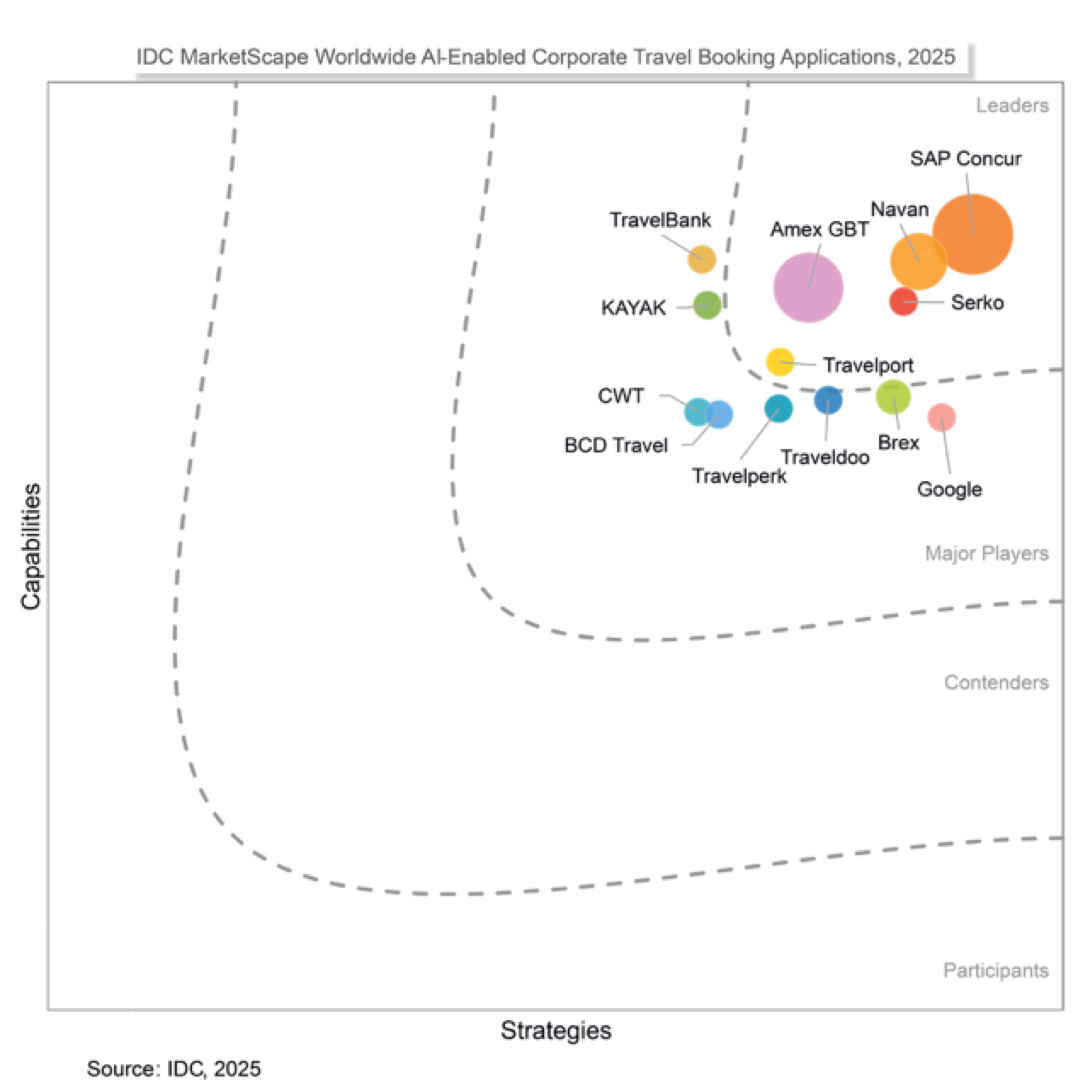 Chart: Évaluation IDC MarketScape 2025 des applications mondiales de réservation de voyages d’affaires alimentées par l’IA