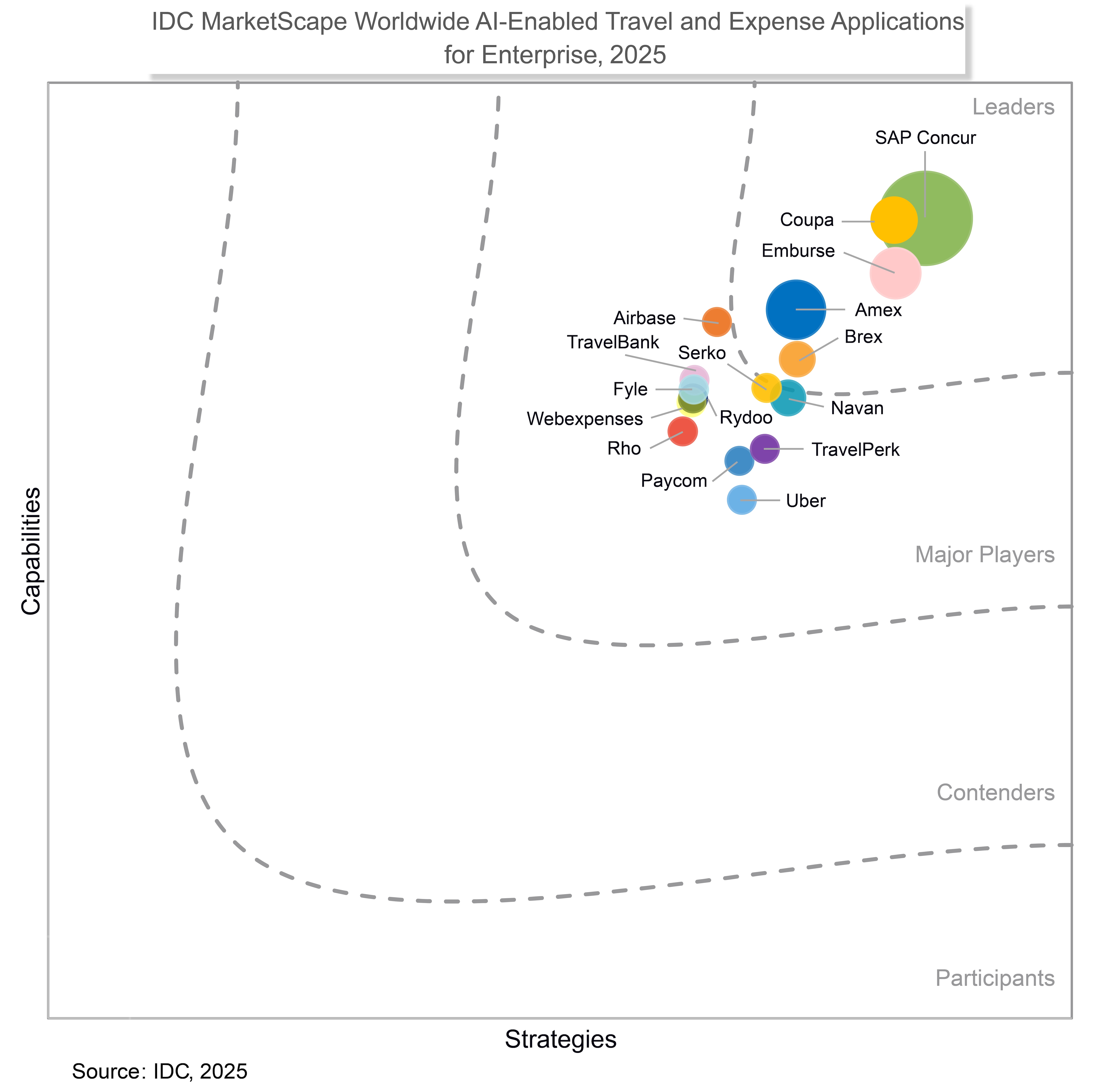 chart: Évaluation des fournisseurs IDC MarketScape 2025 : Applications de gestion des déplacements et des frais optimisées par l’IA pour les entreprises dans le monde