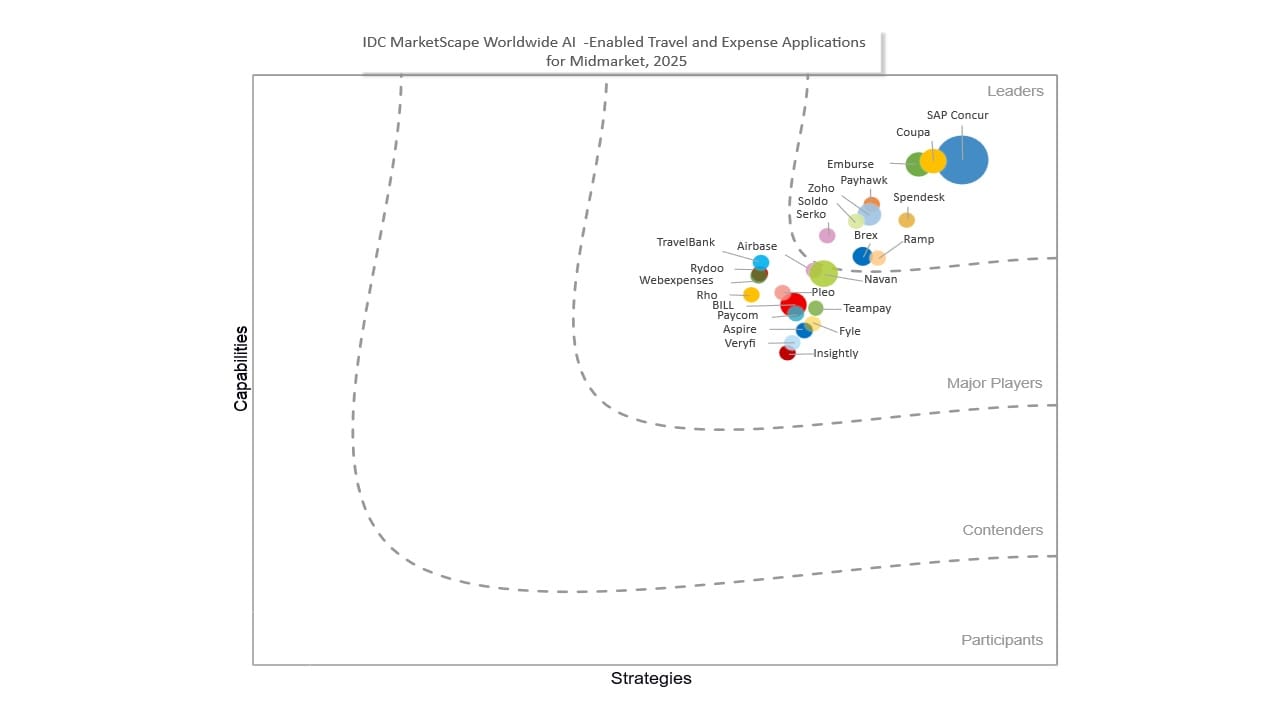 IDC MarketScape T&E for Midmarket 2025 chart