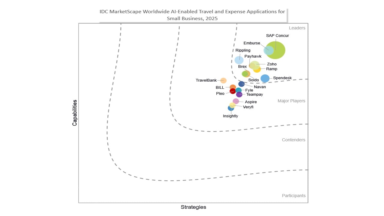 IDC MarketScape T&E for small business 2025 chart