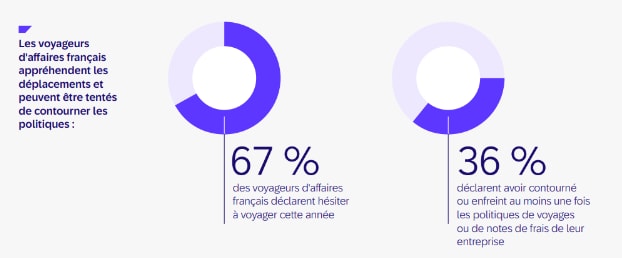 Étude SAP Concur sur les voyages d'affaires en France