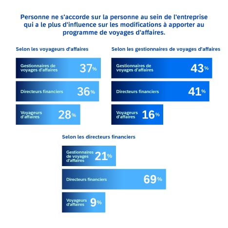 Qui a le plus d'influence ?